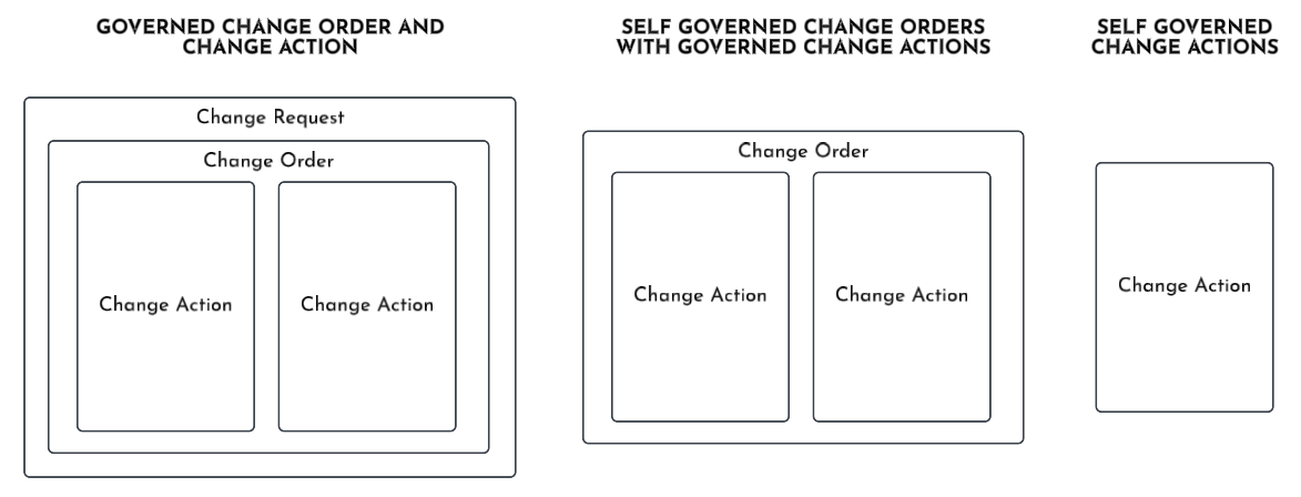 Change Management Terms Definitions