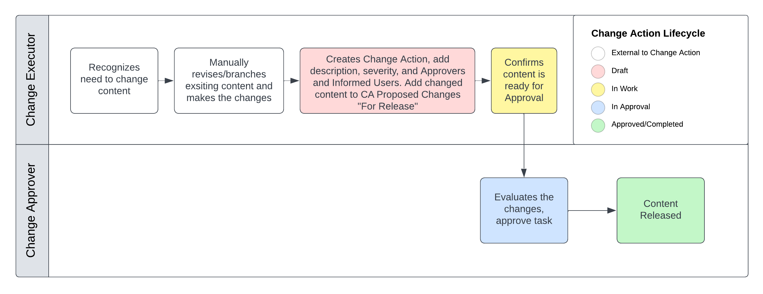 Proposed Actions for Releasing
