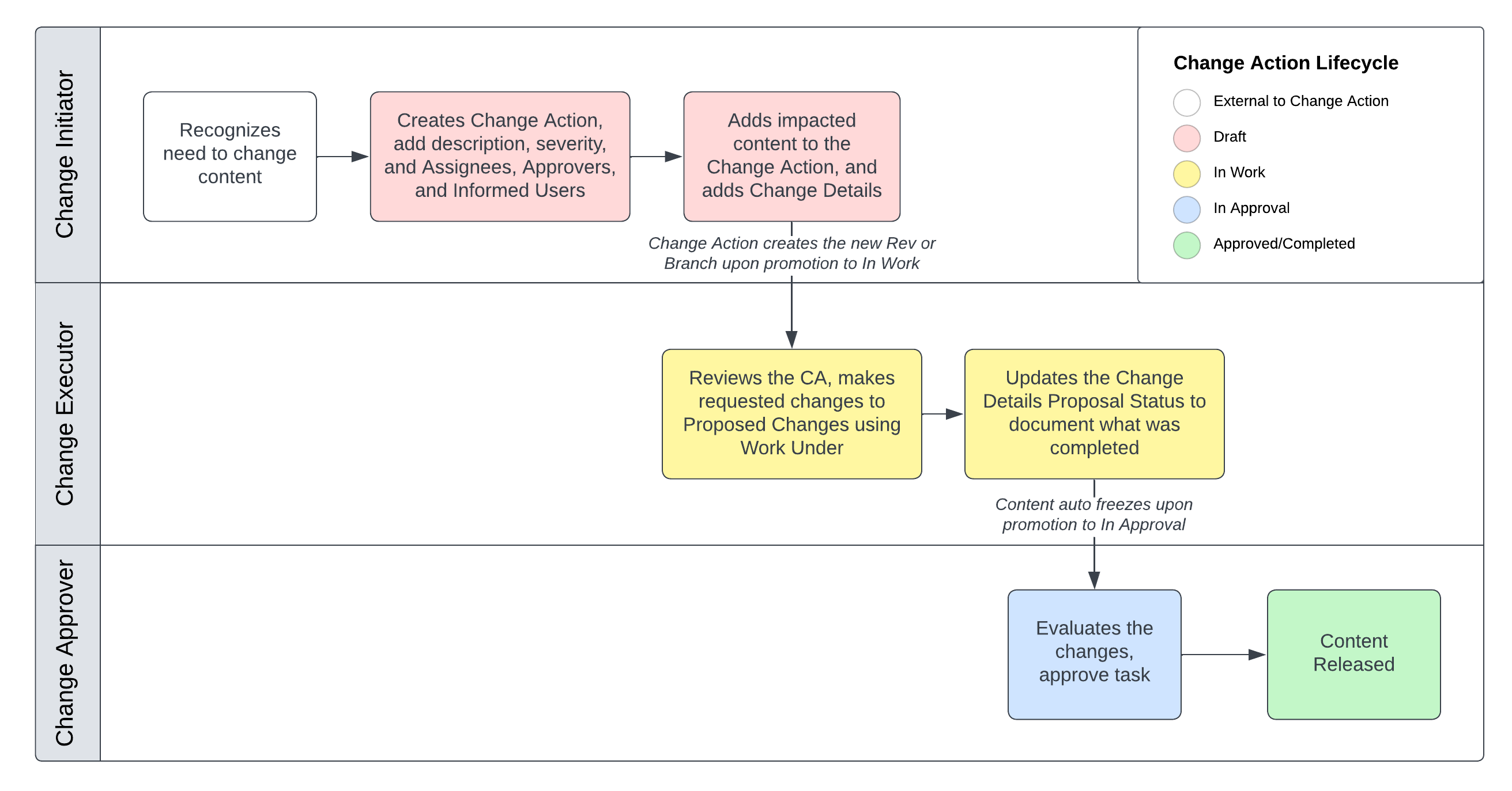 Using Realized Changes and Work Under